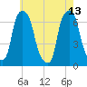 Glen Cove tide chart for Saturday, May 13, 2023