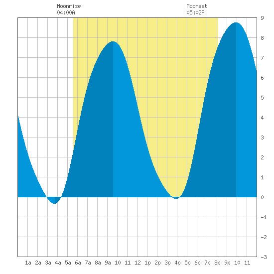 Glen Cove tide chart for Tuesday, May 16, 2023