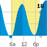 Glen Cove tide chart for Thursday, May 18, 2023