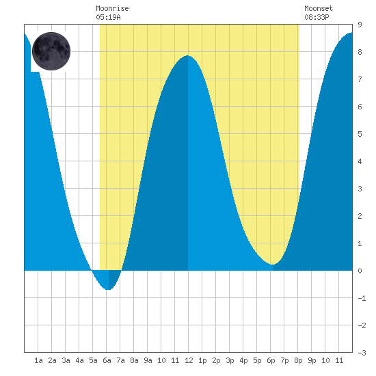 Glen Cove tide chart for Friday, May 19, 2023