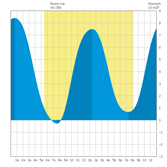 Glen Cove tide chart for Sunday, May 21, 2023