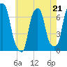 Glen Cove tide chart for Sunday, May 21, 2023