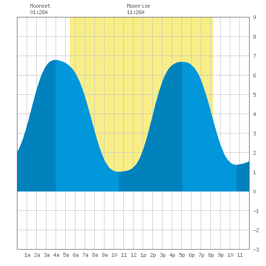 Glen Cove tide chart for Friday, May 26, 2023