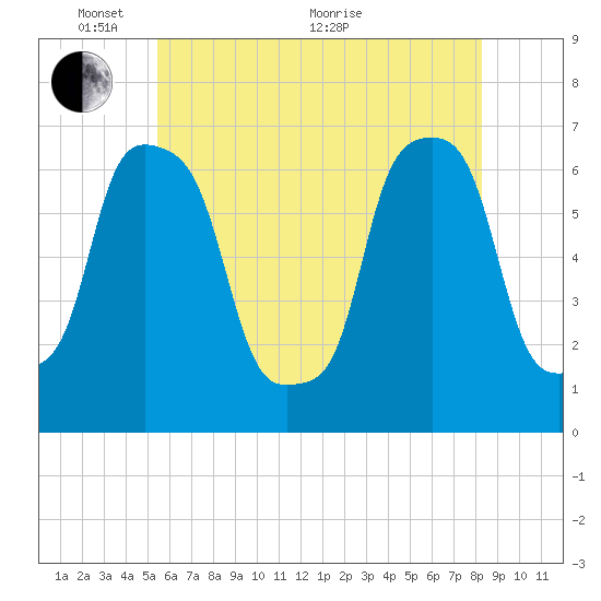 Glen Cove tide chart for Saturday, May 27, 2023