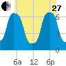 Glen Cove tide chart for Saturday, May 27, 2023