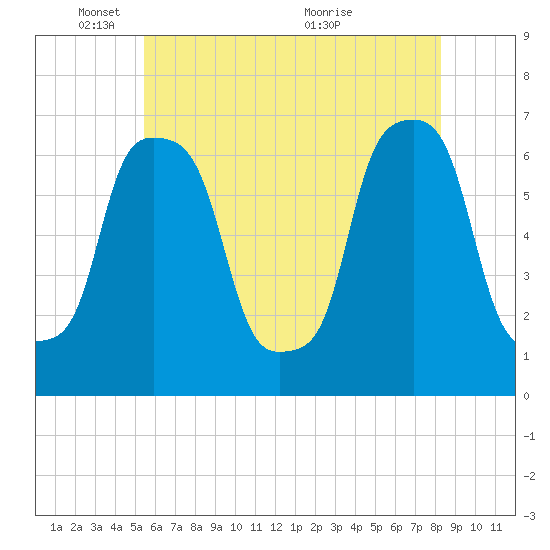 Glen Cove tide chart for Sunday, May 28, 2023