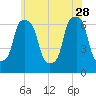 Glen Cove tide chart for Sunday, May 28, 2023