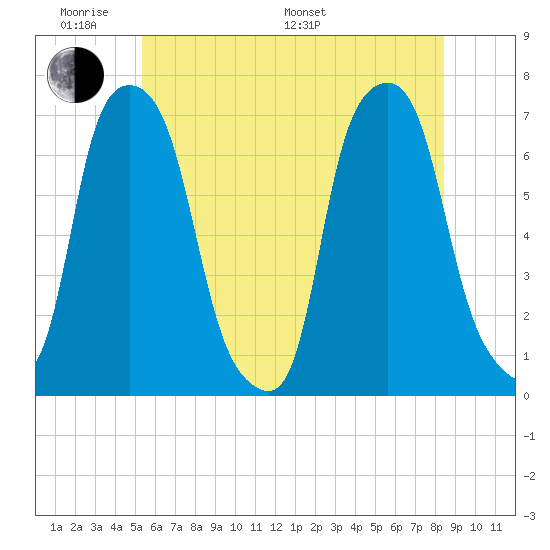 Glen Cove tide chart for Saturday, June 10, 2023