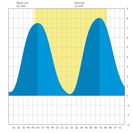Glen Cove tide chart for Sunday, June 11, 2023