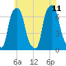 Glen Cove tide chart for Sunday, June 11, 2023