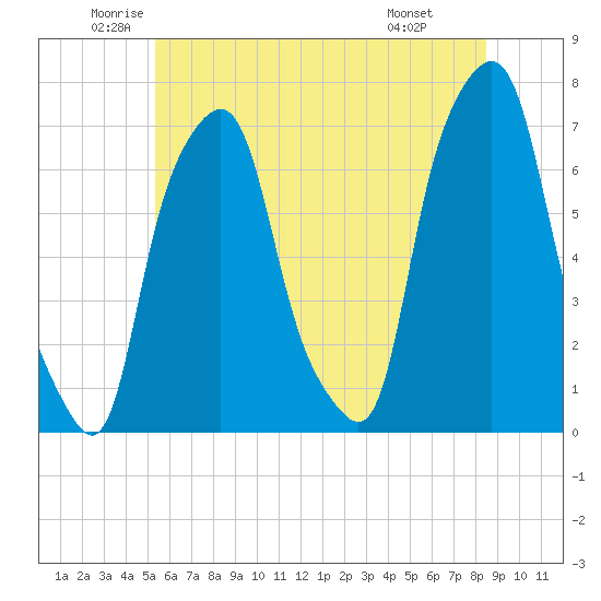 Glen Cove tide chart for Tuesday, June 13, 2023