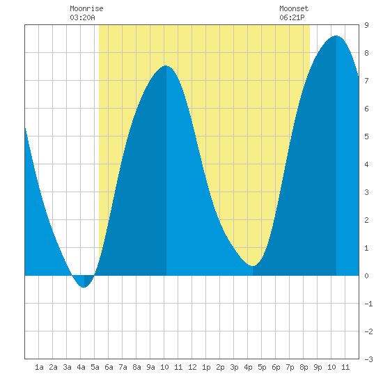 Glen Cove tide chart for Thursday, June 15, 2023