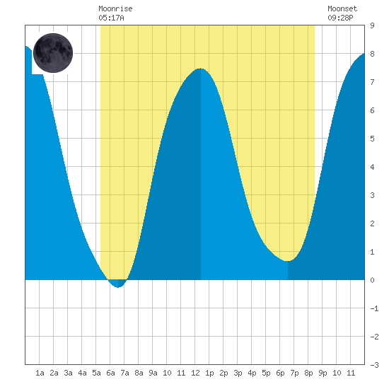 Glen Cove tide chart for Sunday, June 18, 2023