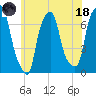 Glen Cove tide chart for Sunday, June 18, 2023