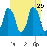 Glen Cove tide chart for Sunday, June 25, 2023