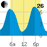 Glen Cove tide chart for Monday, June 26, 2023