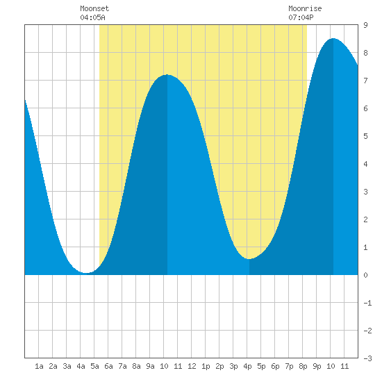 Glen Cove tide chart for Friday, June 2, 2023