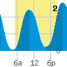 Glen Cove tide chart for Friday, June 2, 2023