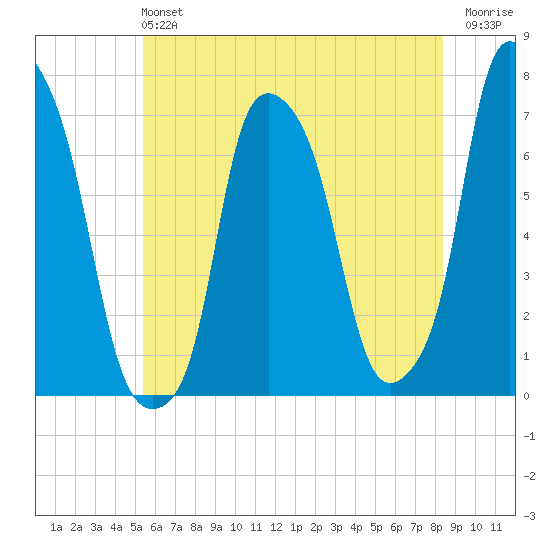 Glen Cove tide chart for Sunday, June 4, 2023