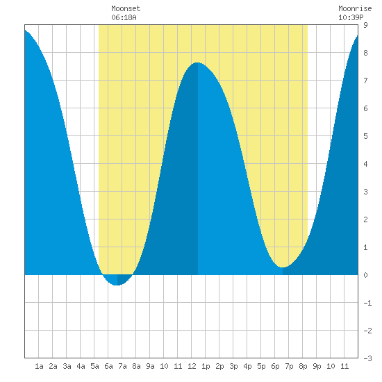 Glen Cove tide chart for Monday, June 5, 2023