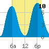 Glen Cove tide chart for Monday, July 10, 2023
