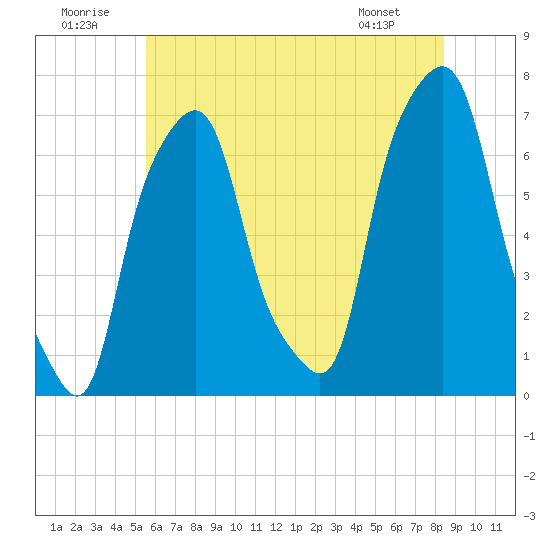 Glen Cove tide chart for Wednesday, July 12, 2023