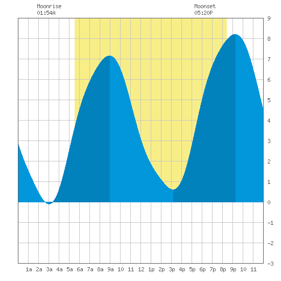 Glen Cove tide chart for Thursday, July 13, 2023