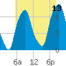 Glen Cove tide chart for Thursday, July 13, 2023