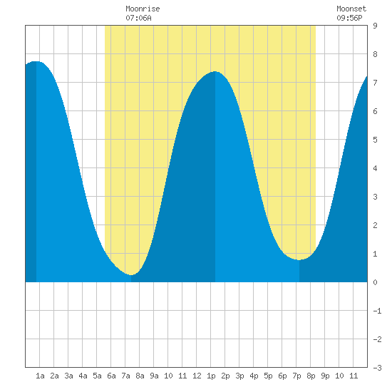 Glen Cove tide chart for Wednesday, July 19, 2023