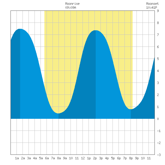 Glen Cove tide chart for Friday, July 21, 2023