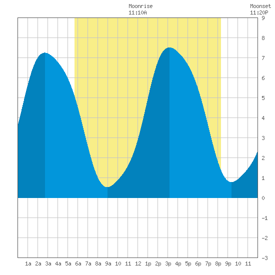 Glen Cove tide chart for Sunday, July 23, 2023