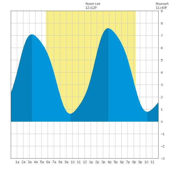 Glen Cove tide chart for Monday, July 24, 2023