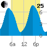 Glen Cove tide chart for Tuesday, July 25, 2023