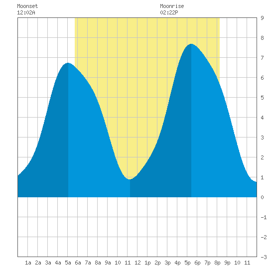 Glen Cove tide chart for Wednesday, July 26, 2023