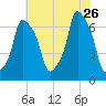 Glen Cove tide chart for Wednesday, July 26, 2023