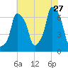 Glen Cove tide chart for Thursday, July 27, 2023