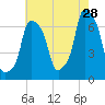 Glen Cove tide chart for Friday, July 28, 2023