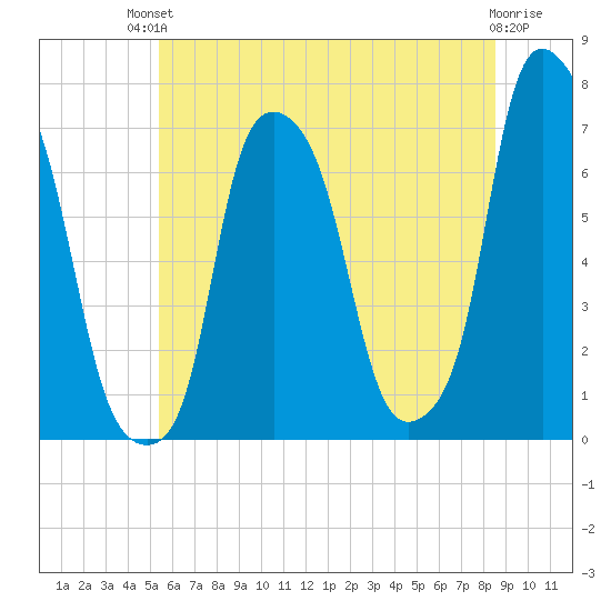 Glen Cove tide chart for Sunday, July 2, 2023