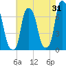Glen Cove tide chart for Monday, July 31, 2023