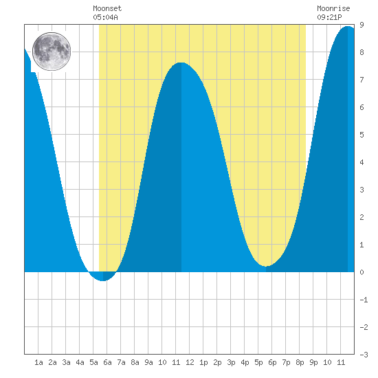 Glen Cove tide chart for Monday, July 3, 2023