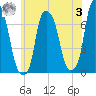 Glen Cove tide chart for Monday, July 3, 2023