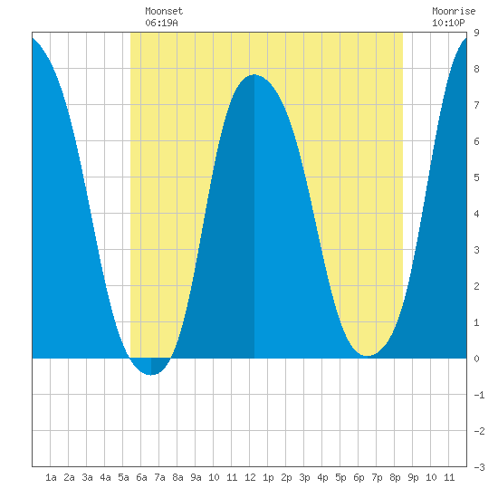Glen Cove tide chart for Tuesday, July 4, 2023