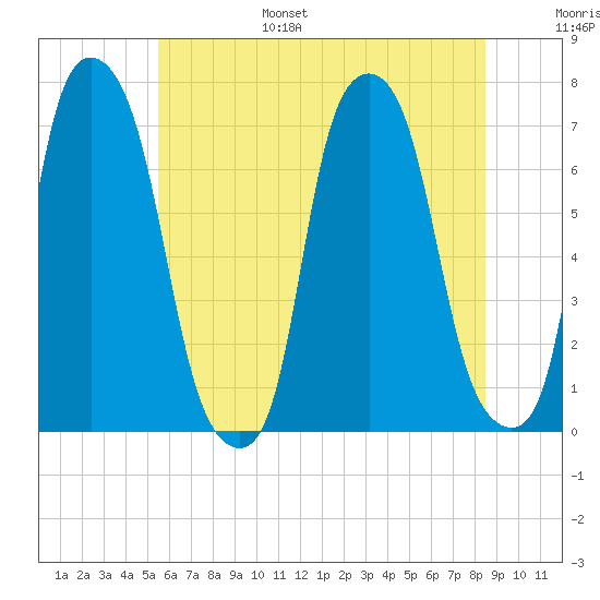 Glen Cove tide chart for Friday, July 7, 2023