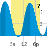 Glen Cove tide chart for Friday, July 7, 2023