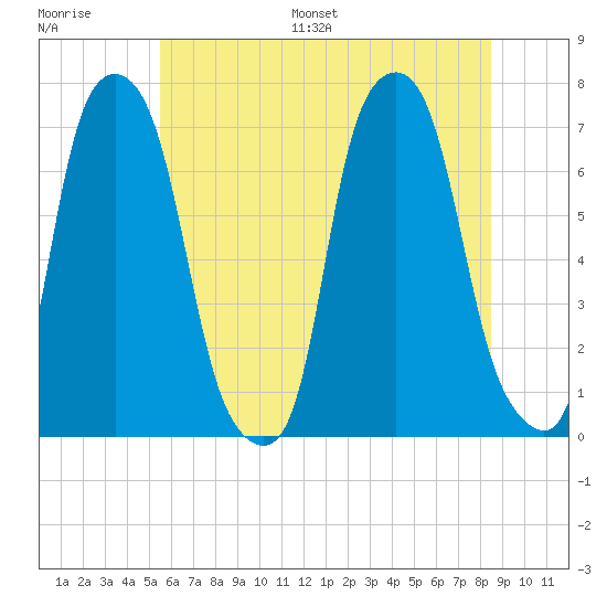 Glen Cove tide chart for Saturday, July 8, 2023