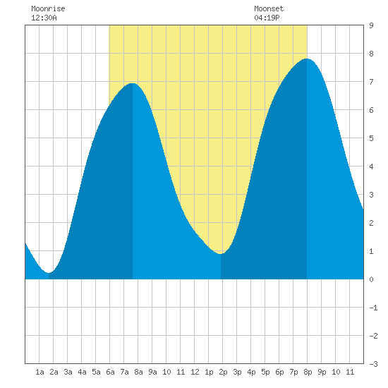 Glen Cove tide chart for Thursday, August 10, 2023