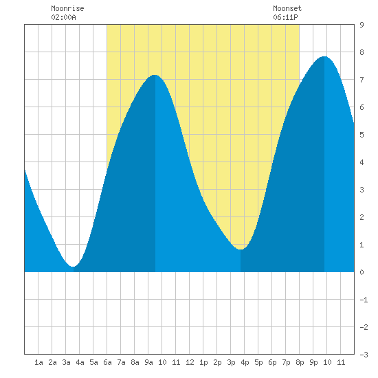 Glen Cove tide chart for Saturday, August 12, 2023