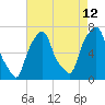 Glen Cove tide chart for Saturday, August 12, 2023