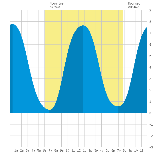 Glen Cove tide chart for Thursday, August 17, 2023