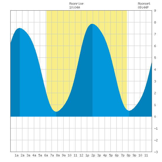 Glen Cove tide chart for Sunday, August 20, 2023